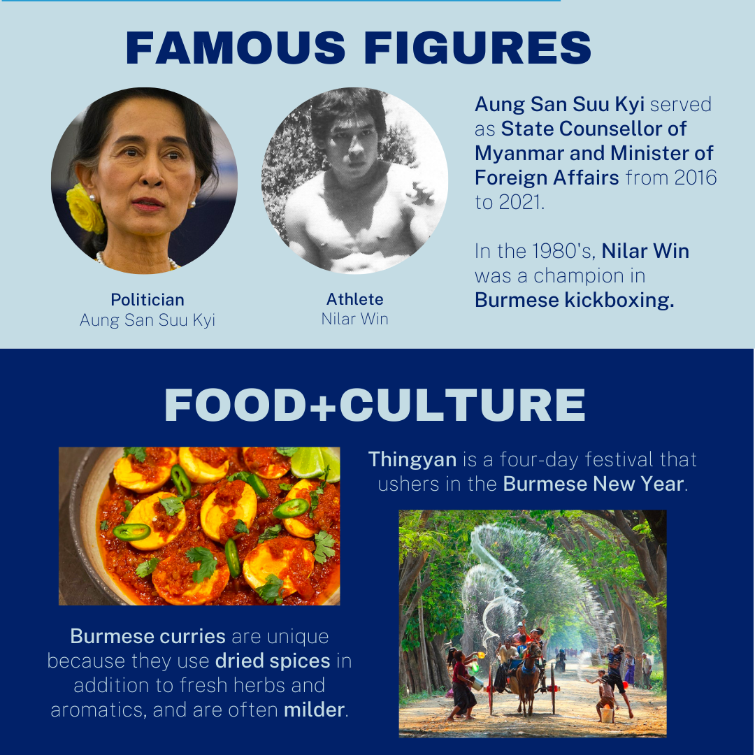Famous Figures

Aung San Suu Kyi served as State Counsellor of Myanmar and Minister of Foreign Affairs from 2016 to 2021
In the 1980's, Nilar Win was a champion in Burmese kickboxing.

[Images: Aung San Suu Kyi; Nilar Win]

Food + Culture

Burmese curries are unique because they use dried spices in addition to fresh herbs and aromatics, and are often milder.

Thingyan is a four-day festival that ushers in the Burmese New Year.

[Images: Burmese curry dish with boiled eggs; Thingyan celebration with buckets of water]