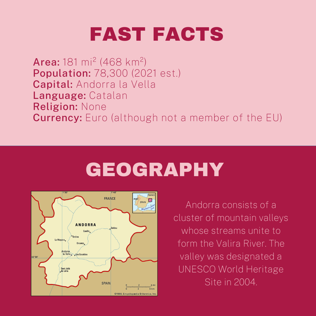 Fast Facts

Area: 181 mi² (468 km²)

Population: 78,300 (2021 est.)

Capital: Andorra la Vella

Language: Catalan

Religion: None

Currency: Euro (although not a member of the EU)

 

Geography

Andorra consists of a cluster of mountain valleys whose streams unite to form the Valira River. The valley was designated a UNESCO World Heritage Site in 2004.

[Image: Map of Andorra]