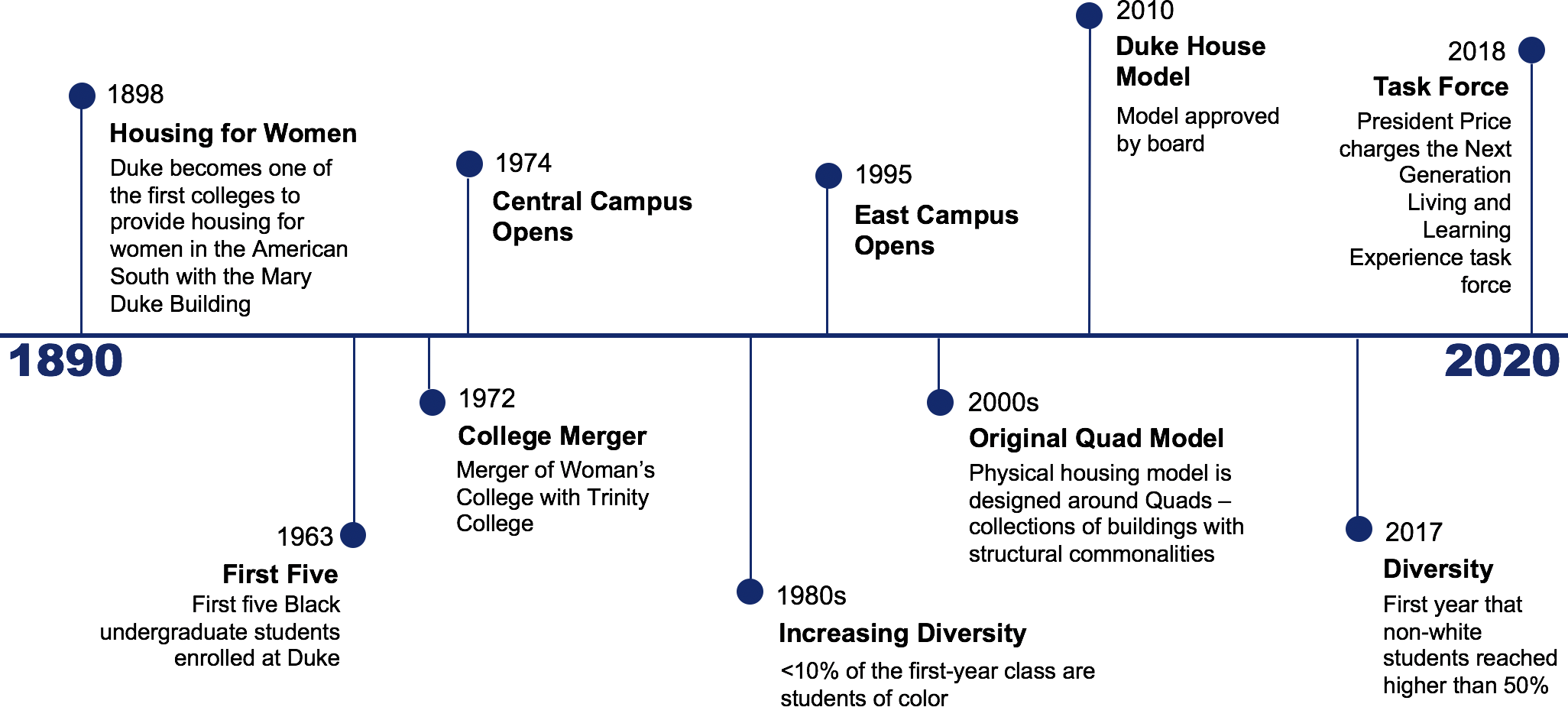 1898: Housing for Women, 1963: First five Black undergraduate students at Duke, 1974: Central Campus Opens, 1980s: Increasing Diversity, 1995: East Campus Opens, 2000s: Original Quad Model, 2010: Duke House Model, 2017: Diversity, 2018: Task Force